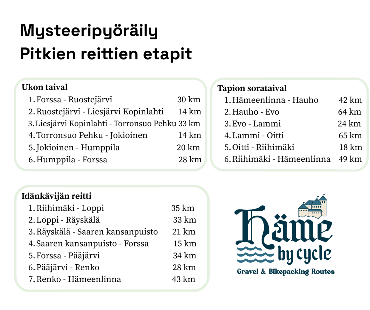 Musteeripyöräily etapit ja niiden pituudet.